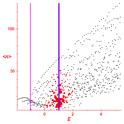 Peres lattice <N>